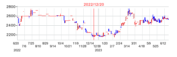 2022年12月20日 15:24前後のの株価チャート